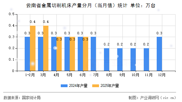 云南省金屬切削機(jī)床產(chǎn)量分月（當(dāng)月值）統(tǒng)計(jì)
