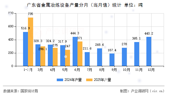 廣東省金屬冶煉設備產量分月（當月值）統計
