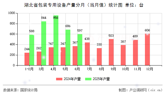 湖北省包裝專用設備產量分月（當月值）統(tǒng)計圖