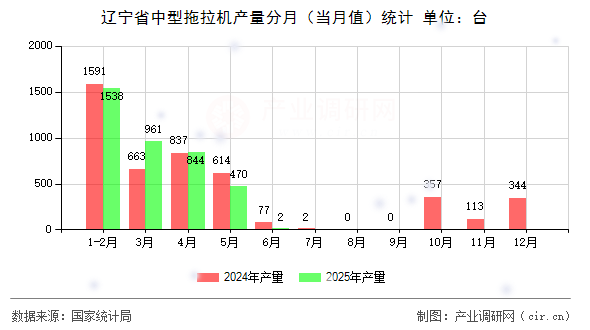 遼寧省中型拖拉機產量分月(當月值)統計 遼寧省中型拖拉機產量分月(當月值)統計