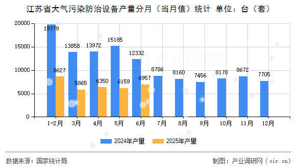 江蘇省大氣污染防治設備產量分月（當月值）統計