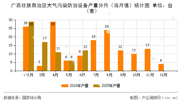 廣西壯族自治區大氣污染防治設備產量分月(當月值)統計圖 廣西壯族自治區大氣污染防治設備產量分月(當月值)統計圖