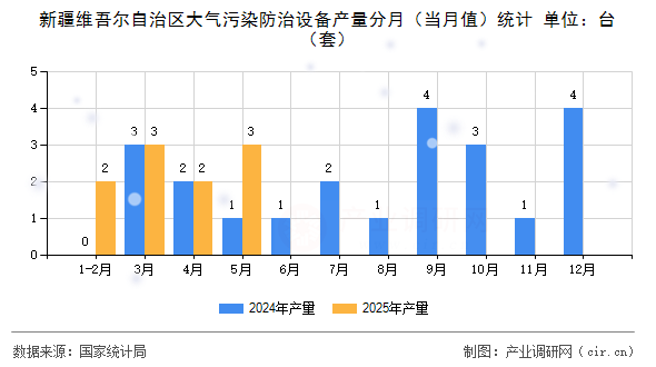 新疆維吾爾自治區(qū)大氣污染防治設(shè)備產(chǎn)量分月（當(dāng)月值）統(tǒng)計(jì)