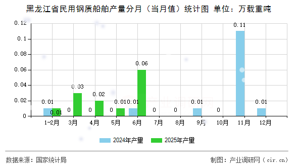 黑龍江省民用鋼質船舶產量分月(當月值)統計圖 黑龍江省民用鋼質船舶產量分月(當月值)統計圖