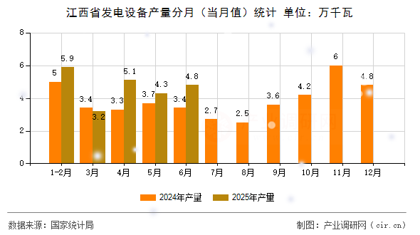 江西省發電設備產量分月(當月值)統計 江西省發電設備產量分月(當月值)統計