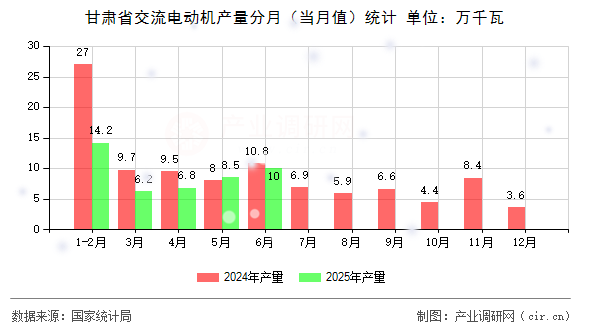 甘肅省交流電動機產量分月（當月值）統計
