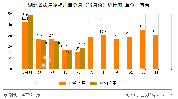 湖北省家用冷柜產量分月（當月值）統計圖