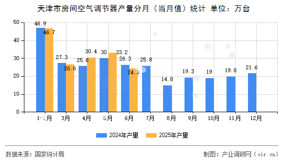 天津市房間空氣調節器產量分月(當月值)統計 天津市房間空氣調節器產量分月(當月值)統計
