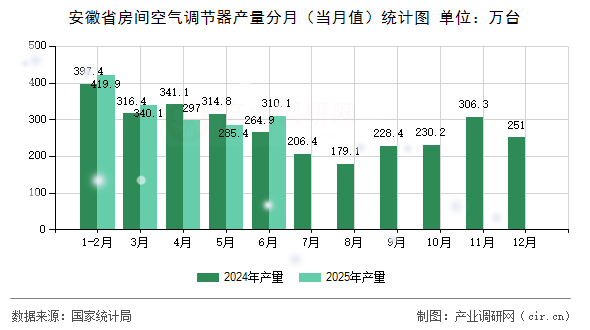 安徽省房間空氣調節器產量分月(當月值)統計圖 安徽省房間空氣調節器產量分月(當月值)統計圖
