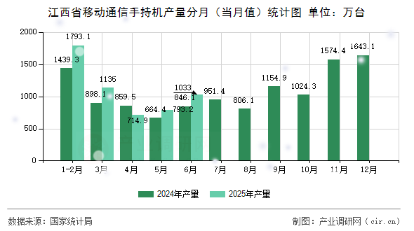 江西省移動通信手持機產量分月（當月值）統計圖