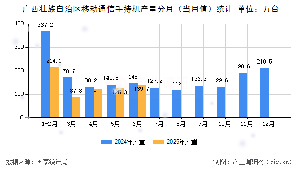 廣西壯族自治區移動通信手持機產量分月（當月值）統計