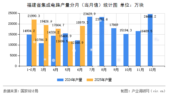 福建省集成電路產量分月(當月值)統計圖 福建省集成電路產量分月(當月值)統計圖