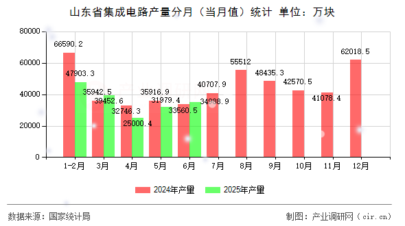 山東省集成電路產量分月（當月值）統計
