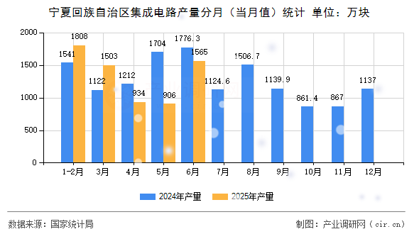 寧夏回族自治區集成電路產量分月(當月值)統計 寧夏回族自治區集成電路產量分月(當月值)統計