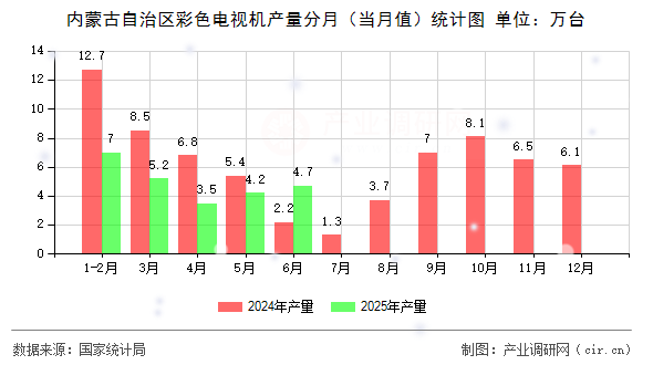 內蒙古自治區彩色電視機產量分月（當月值）統計圖