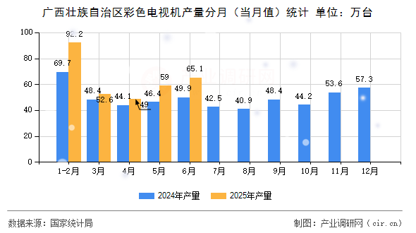 廣西壯族自治區彩色電視機產量分月（當月值）統計