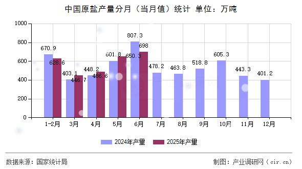中國原鹽產量分月(當月值)統計 中國原鹽產量分月(當月值)統計