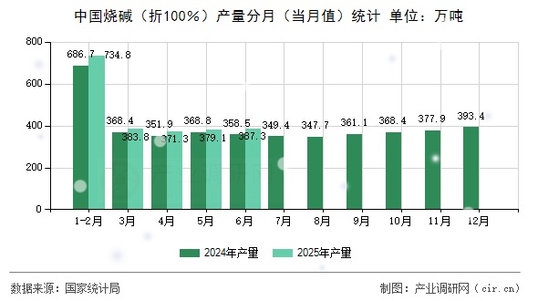 中國燒堿(折100%)產量分月(當月值)統計 中國燒堿(折100%)產量分月(當月值)統計