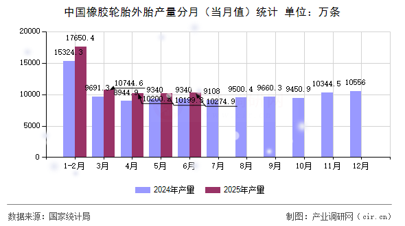 中國橡膠輪胎外胎產(chǎn)量分月(當月值)統(tǒng)計 中國橡膠輪胎外胎產(chǎn)量分月(當月值)統(tǒng)計