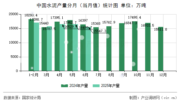中國水泥產(chǎn)量分月(當(dāng)月值)統(tǒng)計圖 中國水泥產(chǎn)量分月(當(dāng)月值)統(tǒng)計圖