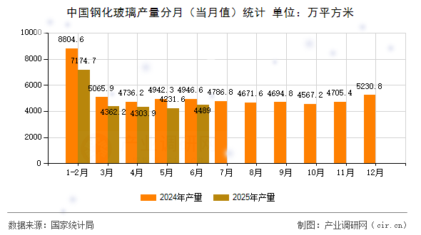 中國鋼化玻璃產量分月（當月值）統計