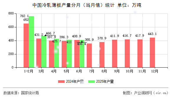 中國冷軋薄板產量分月（當月值）統計