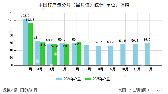中國鋅產量分月（當月值）統計