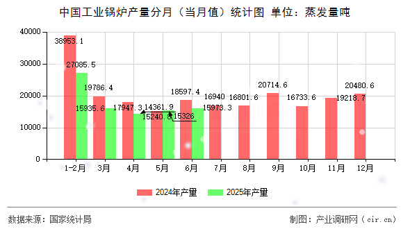 中國工業(yè)鍋爐產(chǎn)量分月(當(dāng)月值)統(tǒng)計(jì)圖 中國工業(yè)鍋爐產(chǎn)量分月(當(dāng)月值)統(tǒng)計(jì)圖