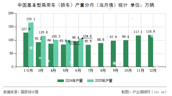 中國基本型乘用車（轎車）產(chǎn)量分月（當月值）統(tǒng)計
