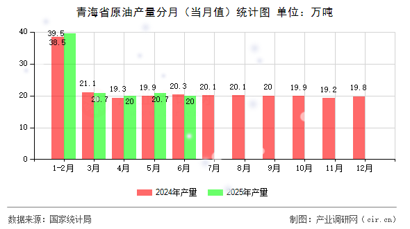 青海省原油產(chǎn)量分月（當月值）統(tǒng)計圖