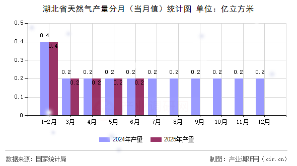 湖北省天然氣產量分月（當月值）統計圖
