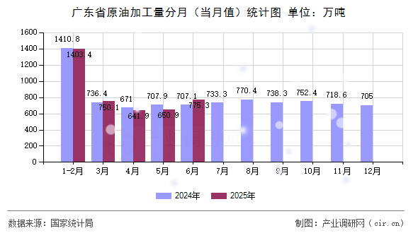 廣東省原油加工量分月(當(dāng)月值)統(tǒng)計(jì)圖 廣東省原油加工量分月(當(dāng)月值)統(tǒng)計(jì)圖