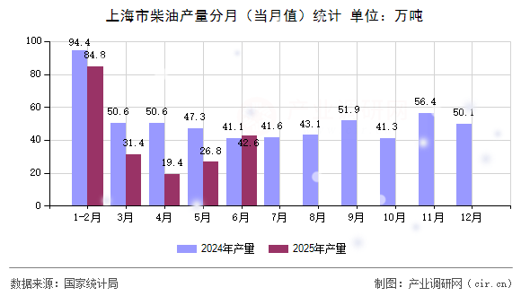 上海市柴油產量分月(當月值)統計 上海市柴油產量分月(當月值)統計