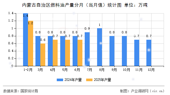 內蒙古自治區(qū)燃料油產量分月(當月值)統(tǒng)計圖 內蒙古自治區(qū)燃料油產量分月(當月值)統(tǒng)計圖