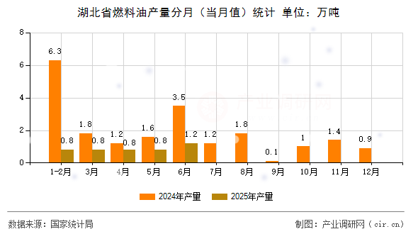 湖北省燃料油產量分月（當月值）統計
