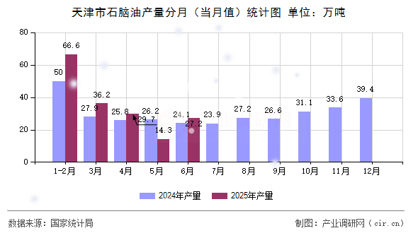 天津市石腦油產量分月(當月值)統計圖 天津市石腦油產量分月(當月值)統計圖