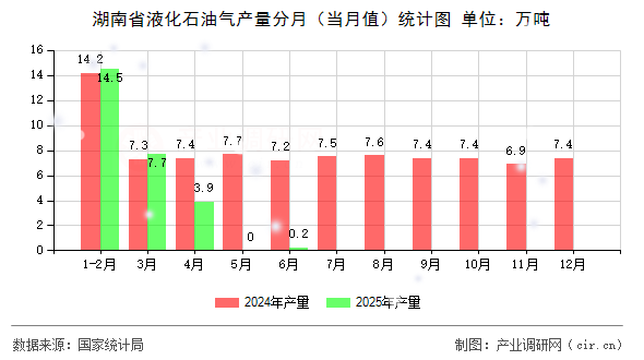 湖南省液化石油氣產(chǎn)量分月(當(dāng)月值)統(tǒng)計(jì)圖 湖南省液化石油氣產(chǎn)量分月(當(dāng)月值)統(tǒng)計(jì)圖