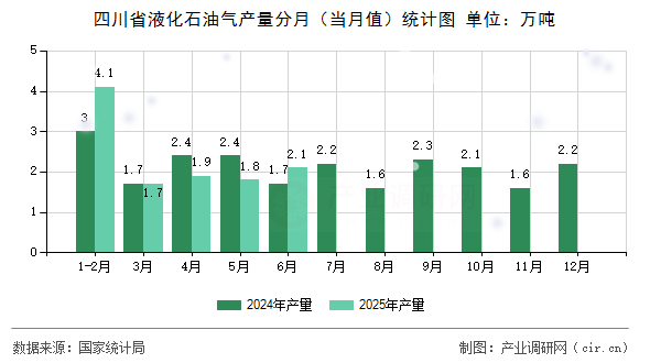 四川省液化石油氣產量分月（當月值）統計圖