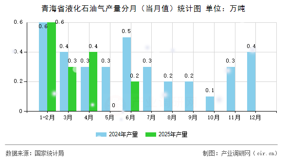 青海省液化石油氣產(chǎn)量分月（當(dāng)月值）統(tǒng)計(jì)圖