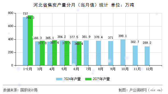 河北省焦炭產量分月（當月值）統計