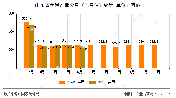 山東省焦炭產(chǎn)量分月(當(dāng)月值)統(tǒng)計(jì) 山東省焦炭產(chǎn)量分月(當(dāng)月值)統(tǒng)計(jì)