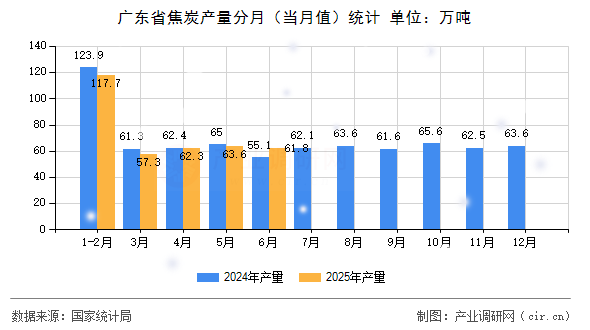 廣東省焦炭產(chǎn)量分月（當月值）統(tǒng)計