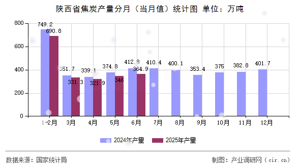陜西省焦炭產量分月（當月值）統計圖