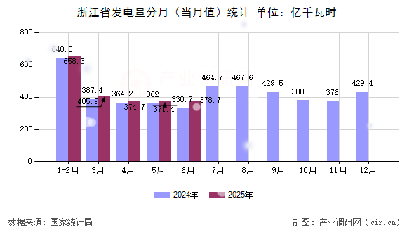浙江省發電量分月(當月值)統計 浙江省發電量分月(當月值)統計