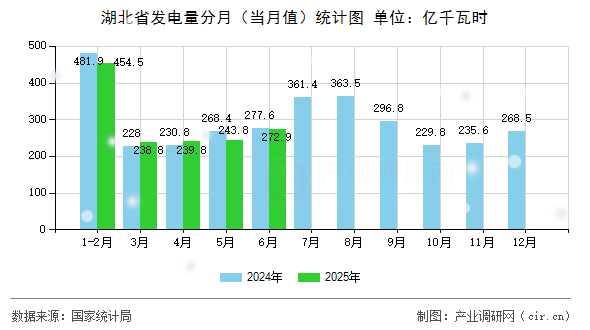 湖北省發電量分月(當月值)統計圖 湖北省發電量分月(當月值)統計圖
