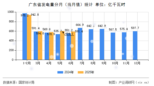 廣東省發電量分月(當月值)統計 廣東省發電量分月(當月值)統計