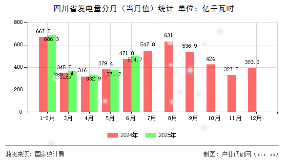 四川省發(fā)電量分月（當月值）統(tǒng)計