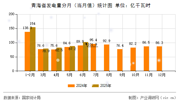 青海省發電量分月（當月值）統計圖