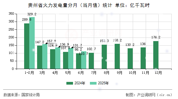 貴州省火力發電量分月（當月值）統計