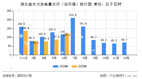 湖北省水力發電量分月(當月值)統計圖 湖北省水力發電量分月(當月值)統計圖